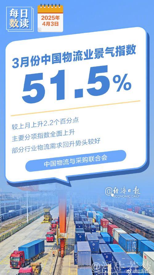 3月中国物流业景气指数51.5% 供应链上下游加速恢复